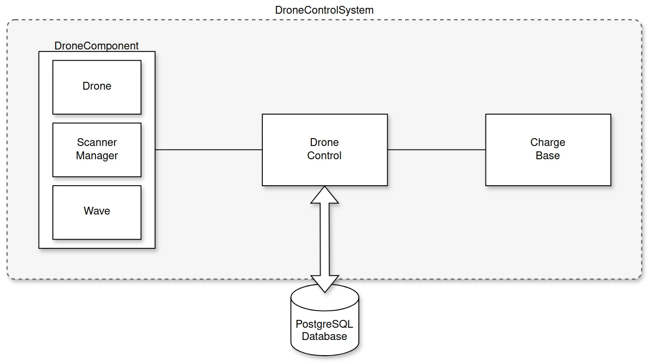 Drone Control System Architecture