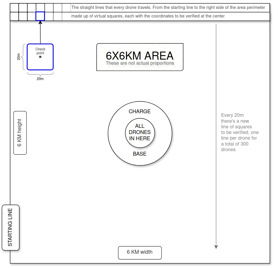 Drones Surveillance Area